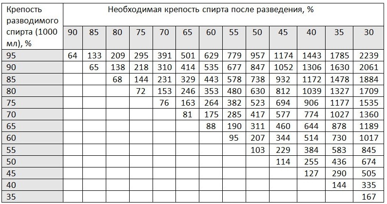 Как разводить спирт